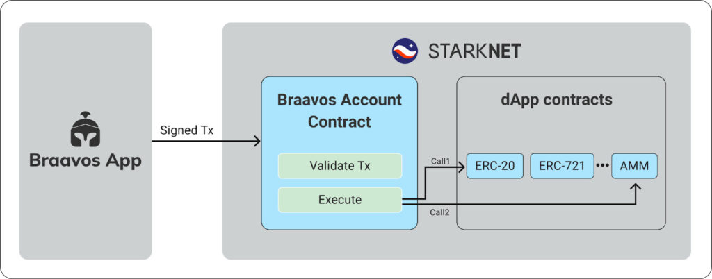 Account Abstraction 