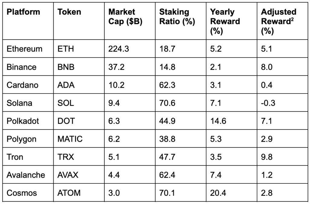 Table 1: Proof of Stake systems with utility tokens having at least $3B marketcap<br />(Data retrieved from stakingrewards.com on August 7th, 2023)