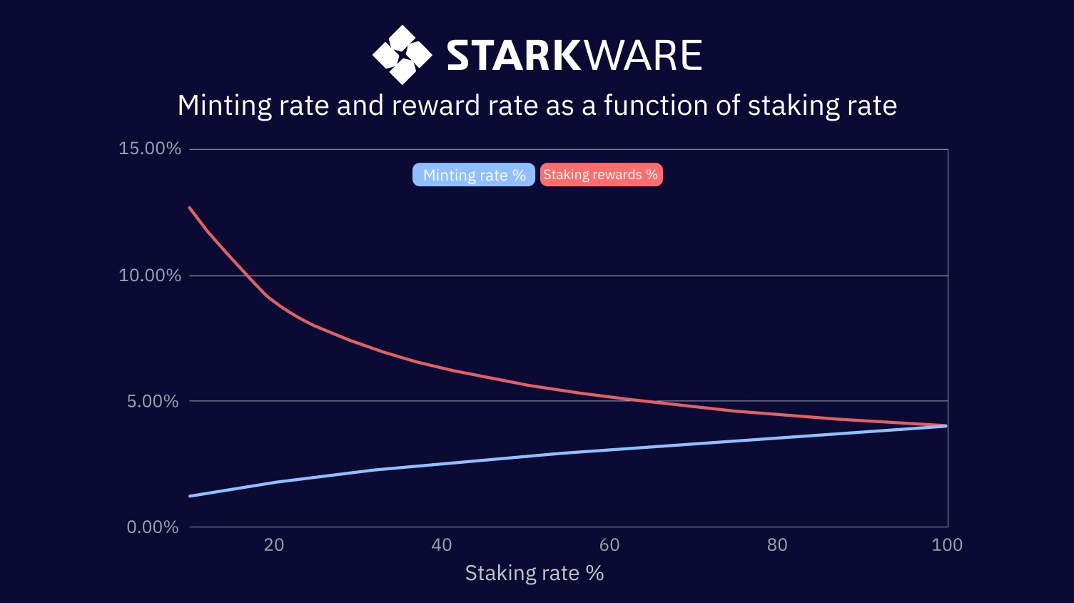 StarkWare: Minting rate and reward rate as a function of staking rate 