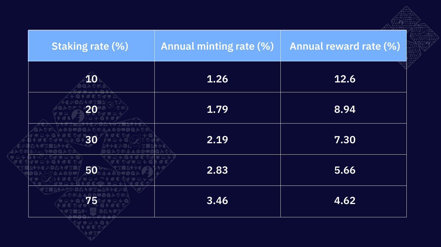 StarkWare's maximum theoretical annual minting rate