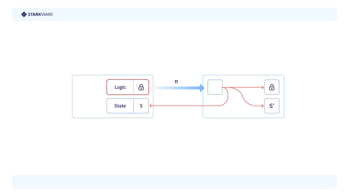 The path to general computation on Bitcoin | StarkWare