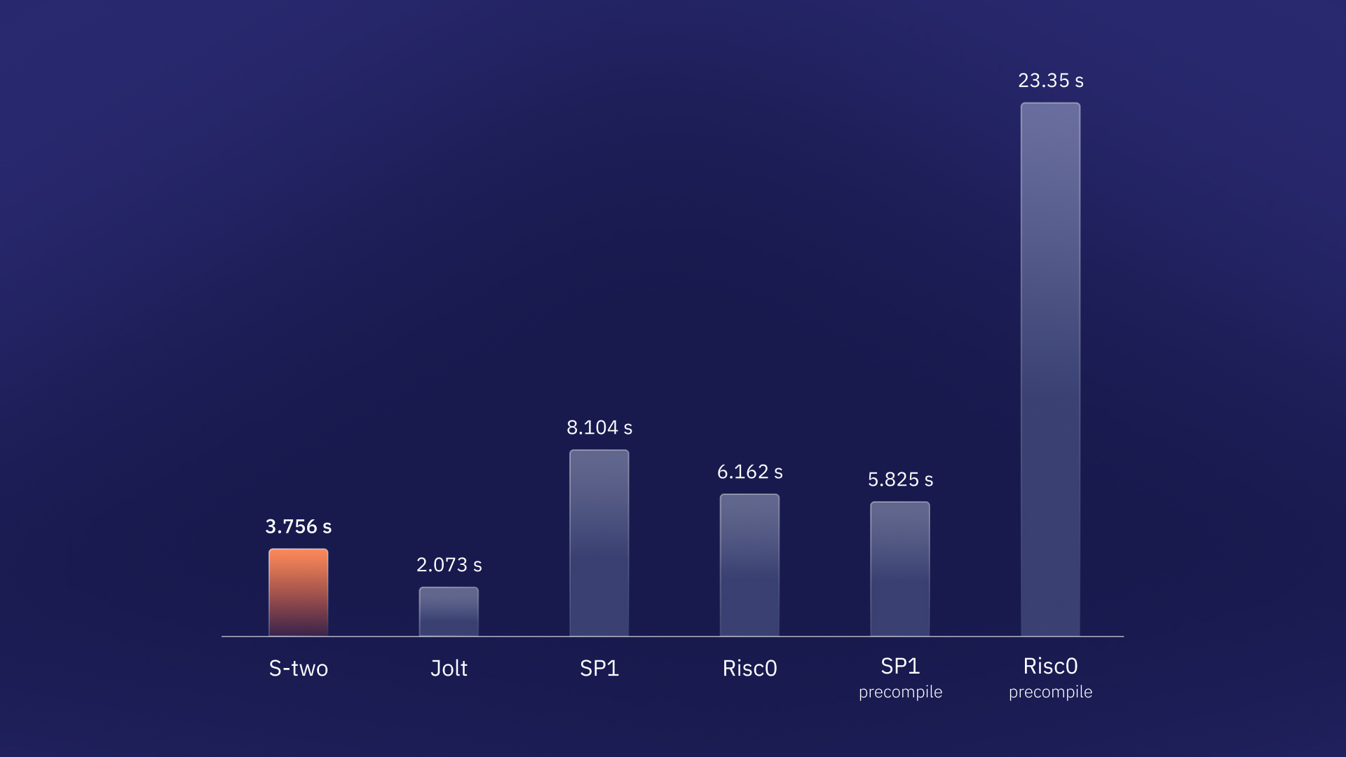 Introducing S-two: The fastest prover for real-world ZK applications |  StarkWare