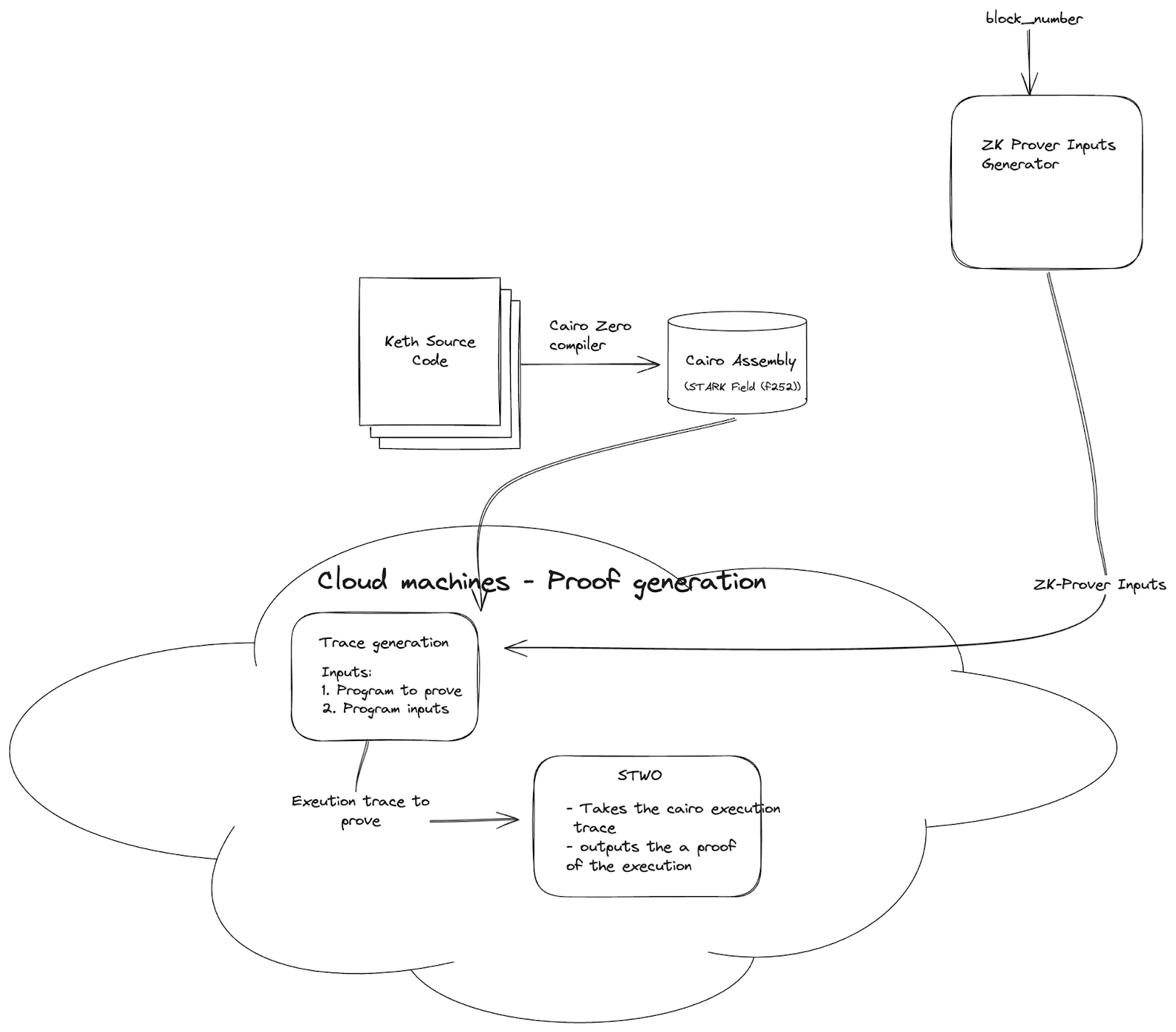 How Kakarot use S-two
