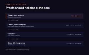 A vertical dependency stack beneath the STRK20 privacy pool protocol. Formally verified: the Cairo and Sierra libfuncs, core CairoZero functions, and the Stone and S-two provers' encodings of Cairo execution.